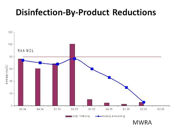 Ozone Disinfection By product Reduction in Drinking Water