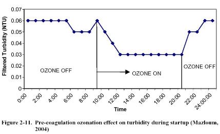 Ozone Micro Flocculation Effect for Enhance filtration