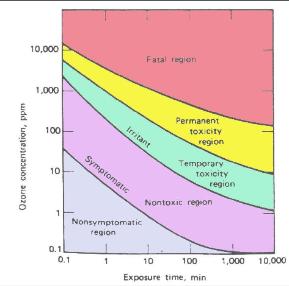 Ozone Exposure Chart