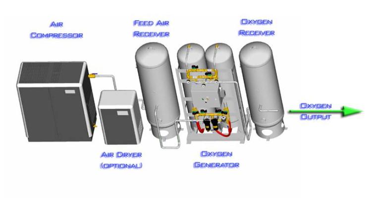 PSA Oxygen Concentrator Diagram for Ozone Generators
