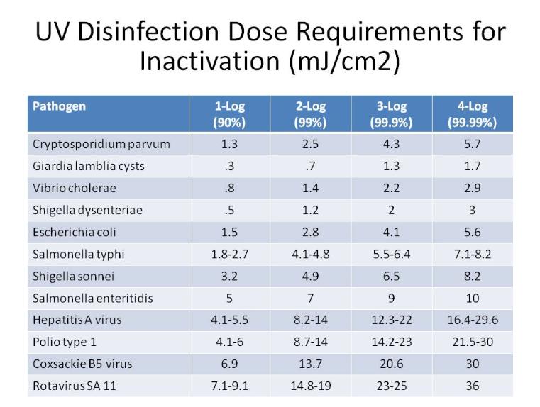 UV Disinfection Dose Requirements for Inactivation (mJ/cm2)